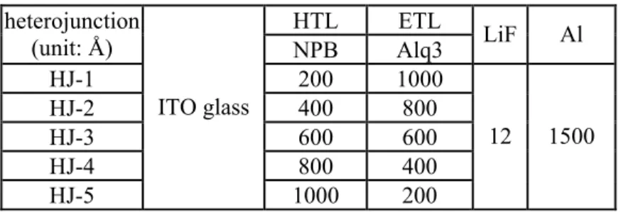 Table 1 Device structures of heterojunction and mixed-layer OLEDs. 