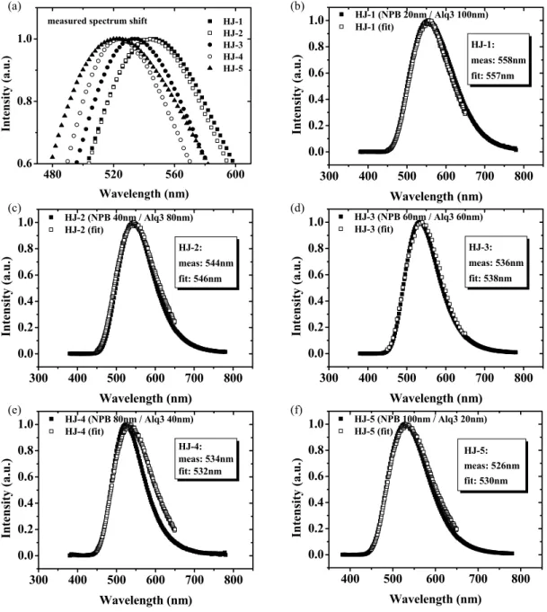 Fig. 2 (a) Measured and (b)- (f) calculated spectra of heterojunction OLEDs and their emission 