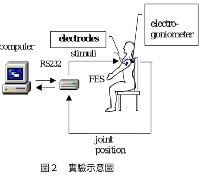 表  1  以不同控制方法追蹤預設之角度變化軌跡之結果比較。表(a)為比例控制器控制之 結果，表(b)為 DRNN 控制器控制之結果。其中數字單位為度。