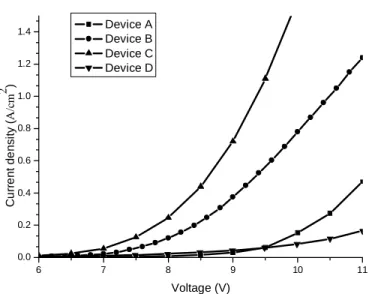 Fig. 3 Comparison of current density versus voltage curves. 