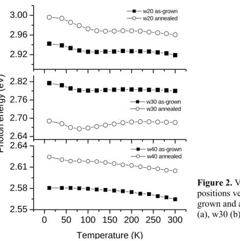 Figure 2. Variations of PL peak  positions versus temperature of  as-grown and annealed samples: w20  (a), w30 (b) and w40 (c)
