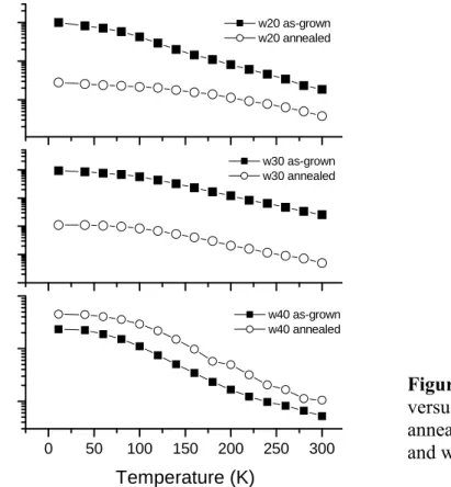 Figure 3. Variations of PL intensities  versus temperature of as-grown and  annealed samples: w20 (a), w30 (b)  and w40 (c)