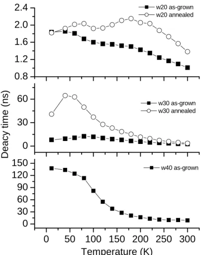 Figure 4. Variations of PL decay  times versus temperature of  as-grown and annealed samples: w20  (a), w30 (b)