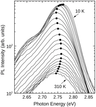 Fig. 2.2.1. Evolution of the PL  spectra with temperature in  InGaN/GaN MQWs. The 