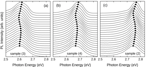 Figure 2.2.2b depicts the temperature behavior of the Stokes shift deduced from the peak  position of the simulated spectra