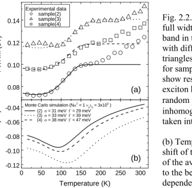 Fig. 2.2.7. (a) Temperature dependence of the  full width at half maximum (FWHM) of PL  band in three InGaN/GaN MQW samples  with different indium content