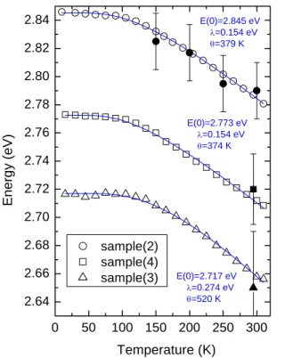 Fig. 2.2.8. Temperature dependence of the  reconstructed average exciton energy for  sample 2 (open circles), 3 (open triangles)  and 4 (open squares)