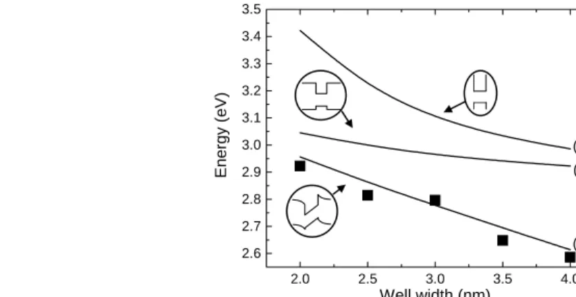 Fig. 2.3.1. Photoluminescence spectra of InGaN MQW structures with well width of 3.5 (1),  2.5 (2), and 2.0 nm (3) under CW excitation (a), and well width dependence of PL peak  positions observed experimentally (points) and calculated by using models of q