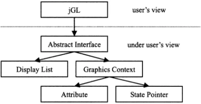 Fig. 2.  The graphics context of jGL.