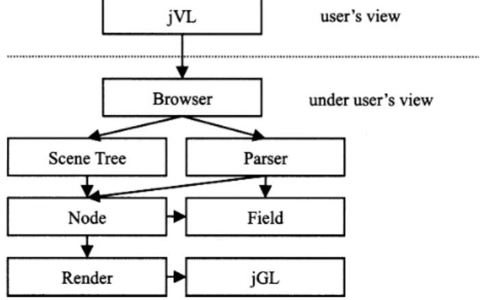 Fig. 3.  The system hierarchy of jVL.