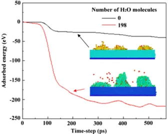 Fig. 12. Adsorption energy versus time with the effect of water molecules.