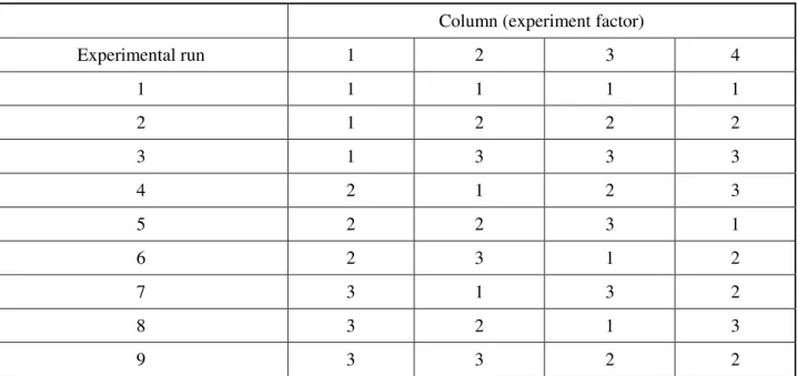 Table 1.  Treatment combinations for a L9 (34 ) design. 