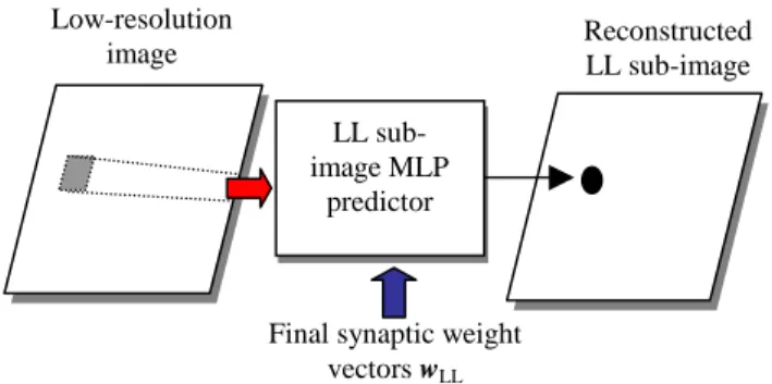 Figure 2. Block diagram of the LL wavelet sub-image