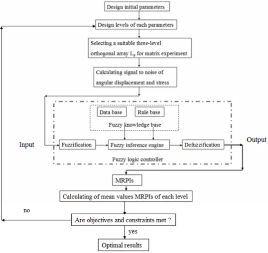 Fig. 4 Flow chart of Fuzzy logic controller combined with Taguchi method 