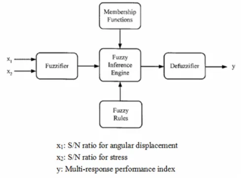 Fig. 5 Structure of the two-input-one-output fuzzy logic control 