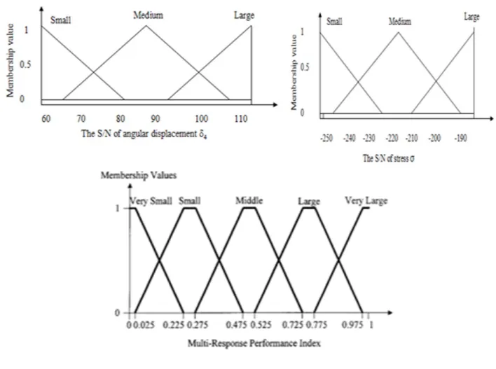 Fig. 6 Membership functions of angular displacement and stress and MRPI 