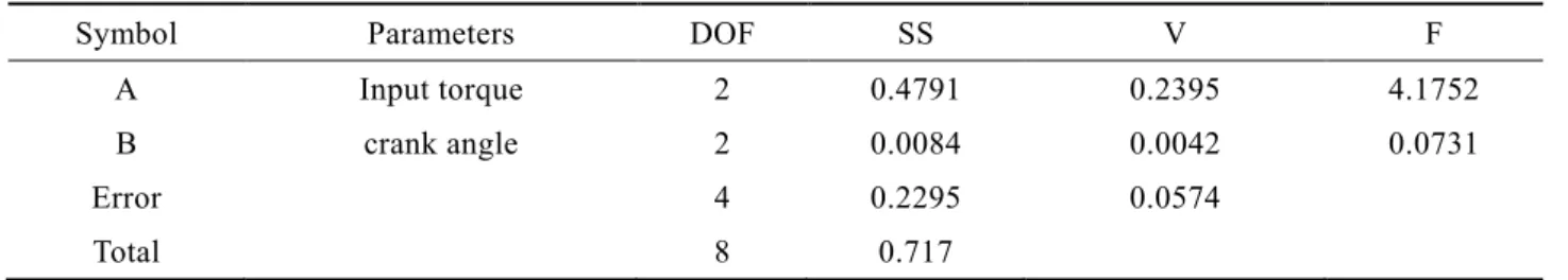 Table 6. Results of ANOVA 