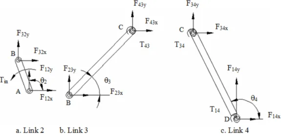 Fig. 3 Free body diagram of links: a. Link 2, b. Link 3, c. Link 4 