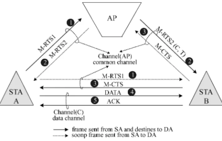 Figure 2. An illustration of direct data transfer from STA A to STA B bypassing AP in proposed CWSP.