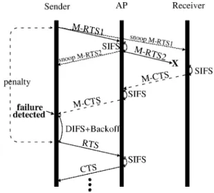 Figure 9. An illustration of direct data transfer from STA A to STA B by- by-passing AP in proposed SWSP.