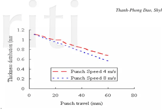 Fig. 11:    Comparison wall thickness distribution between using punch speed 4 m/s and 8 m/s 