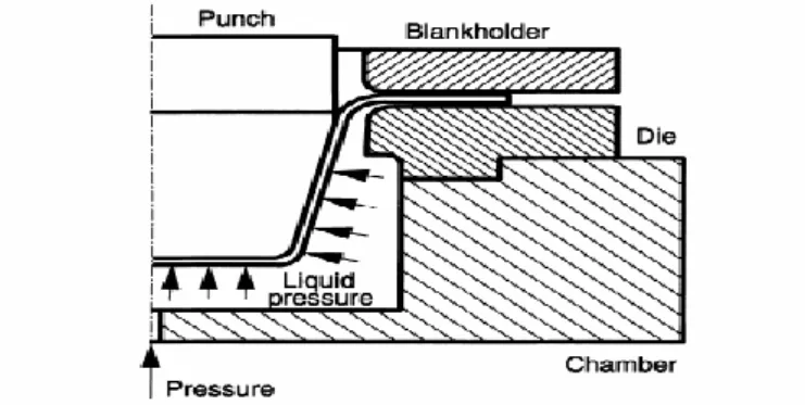 Fig. 1: Schematic illustration of the hydromechanical deep drawing system [4] 