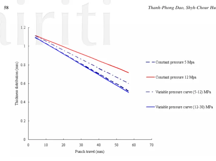 Fig. 4: Thickness distribution of trapezoid cup along with its center 