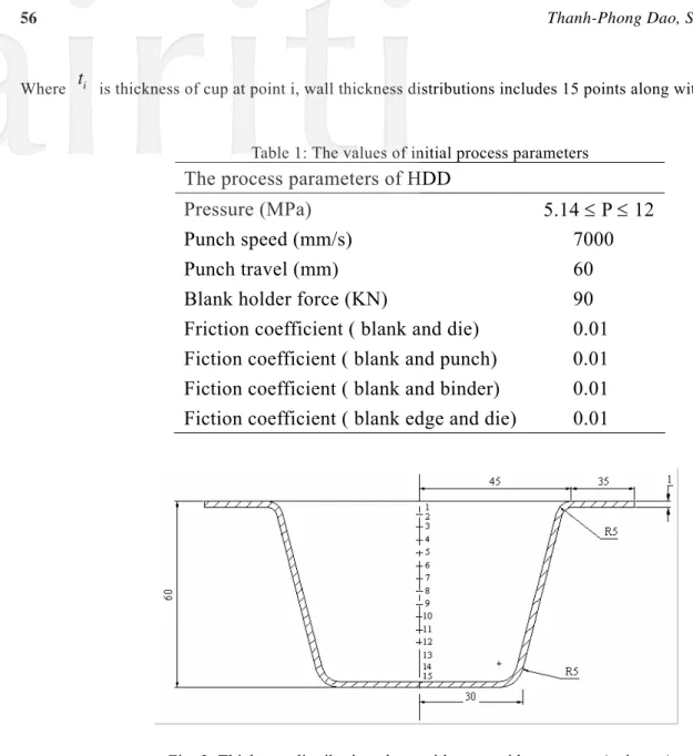 Table 1: The values of initial process parameters 