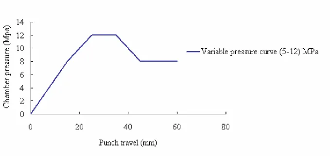 Fig. 6: Variable pressure loading 