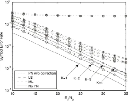 Fig. 2 illustrates how the performance of the proposed schemes changes with phase  noise  levels