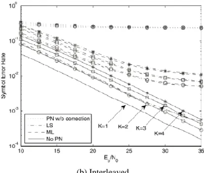 Figure 1. Symbol error rate v.s. SNR with QPSK, K=1 to 4 [16] 