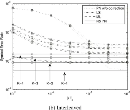 Figure 2. Symbol error rate v.s. phase noise variance with QPSK, K=1 to 4 [16] 