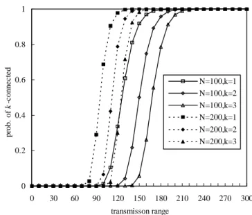 Figure 1 The probability of k-connected in the ideal environment. 