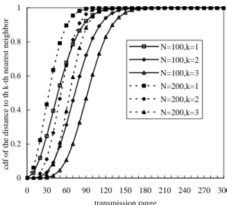 Figure 1 The cdf of the distance to the k-th nearest neighbor. 