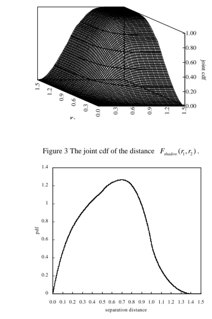 Figure 4 The pdf of the distance between node and a CRN. 