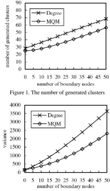 Figure 2. The variance of the number of cluster members 