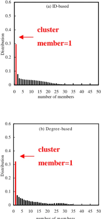 Figure 1 Distributions of the number of cluster members for clusters generated by the (a) ID-based and  (b) Degree-based clustering algorithms