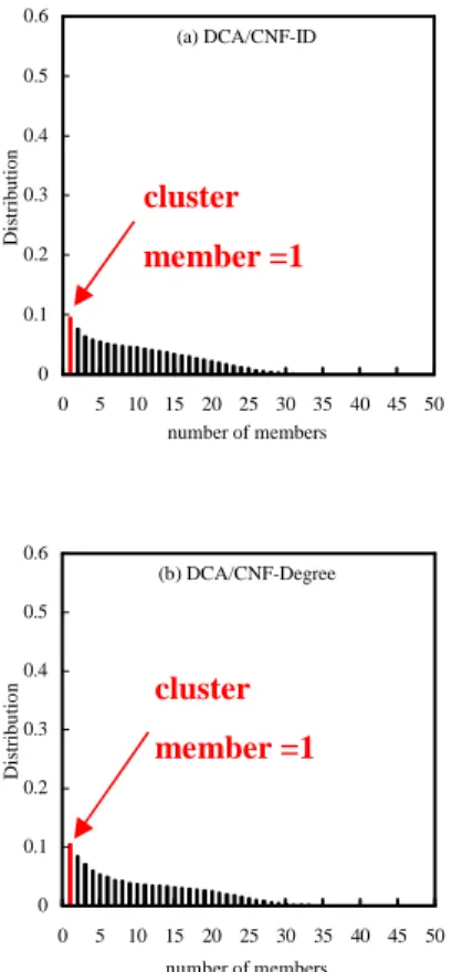 Figure 3 Distributions of the number of cluster members for the (a) DCA/CNF-ID and (b)  DCA/CNF-Degree clustering algorithms