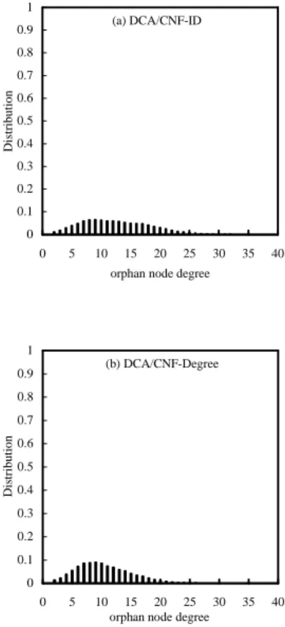 Figure 4 Degree distributions of orphan node generated by the (a) DCA/CNF-ID and (b)  DCA/CNF-Degree clustering algorithms