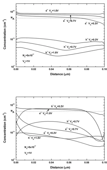 Fig. 4 shows the electric field distribution  surrounding the top (a) and the bottom (b)  gates of the device using the n + /n +  and the  n + /p +  poly top/bottom  gate structures, biased  at V D =1V and V G =1.5V, 0.7V, and 0.2V