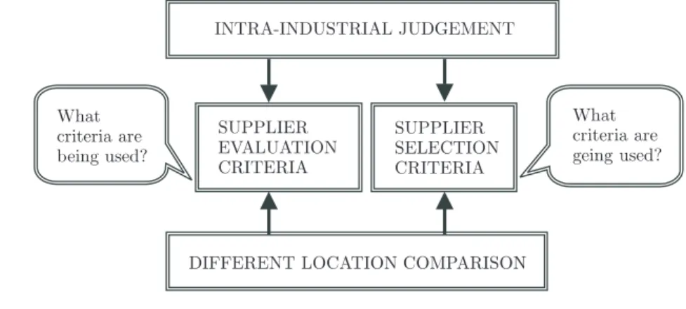 Figure 1. Research Framework.