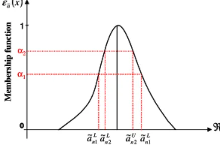 Fig. 1 shows a fuzzy number of the universe of discourse R which is both convex and normal.