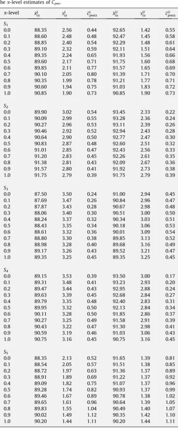 Fig. 8. The membership functions of fuzzy estimates of ﬁve suppliers.