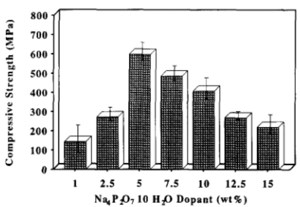 Figure  1  Compressive  strength  of  sintered  /Gdicalcium  pyrophosphate  on  addition  of  Na4P207.10H20