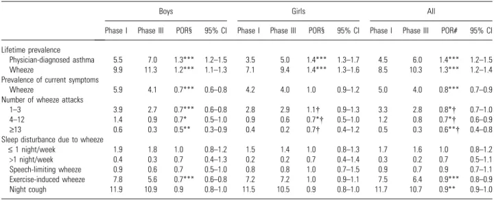 Table 2. Comparison of prevalence (%) of asthma from the written questionnaire in phase I and III surveys among Taiwanese school children