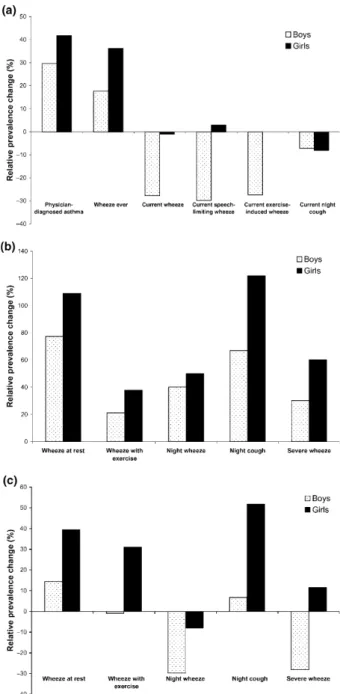 Fig. 1. Relative prevalence change in prevalences of asthma in boys and girls. (a) Written questionnaire by parent; (b) lifetime symptoms in video questionnaire by child; (c)  cur-rent symptoms in video questionnaire by child