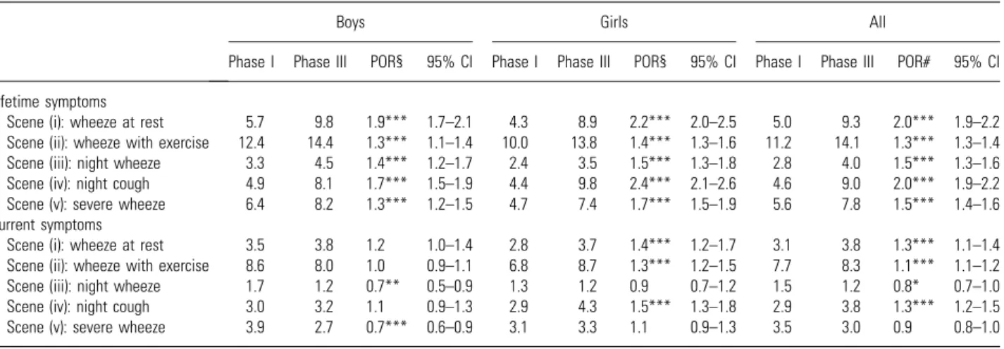 Table 3. Comparison of prevalence (%) of asthma from the video questionnaire in phase I and III surveys among Taiwanese school children