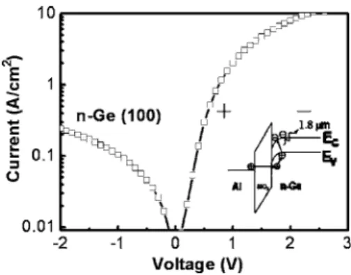 Figure 1 shows the typical I-V curve of a Ge MIS tun- tun-neling diode. When the Al gate is at negative gate bias, the current is mainly controlled by the thermally generated holes