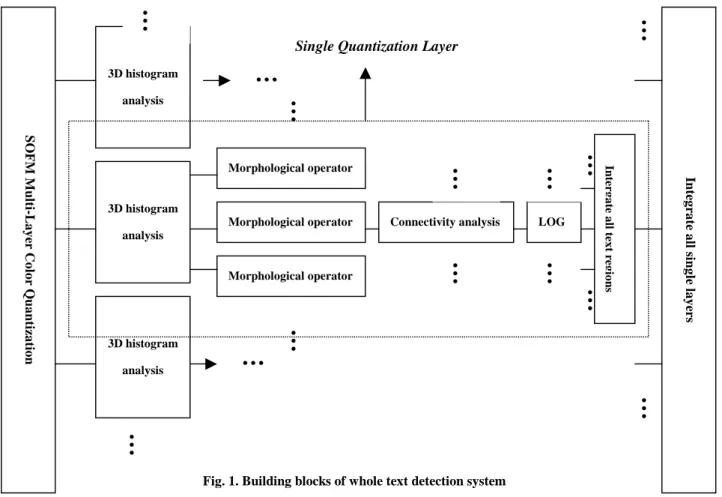 Fig. 1. Building blocks of whole text detection system