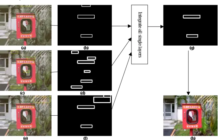 Fig. 3. (a, b) Single layer with CQ = 6 and its own text boxes, (c, d) Single layer with CQ = 8 and its own text boxes, (e, f) Single  layer with CQ = 10 and its own text boxes, (g) output text boxes after integrating all single layers, (h) output image (w